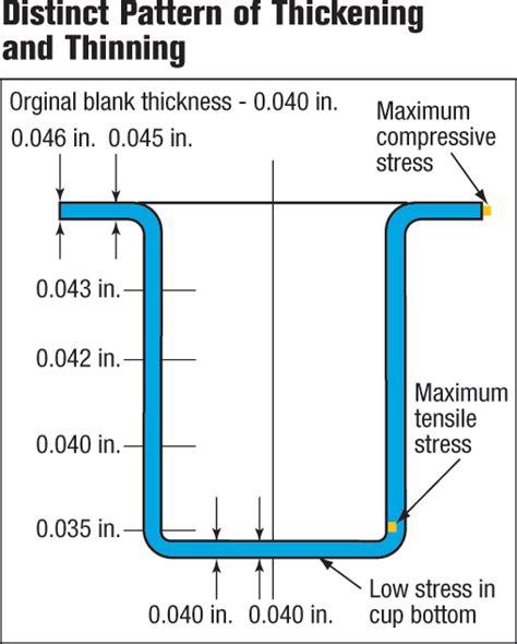 Sheet Metal Thinning Calculation