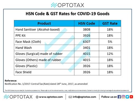 Sheet Protector Hsn Code And Gst Rate