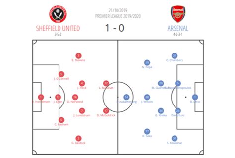 sheffield united vs arsenal lineups