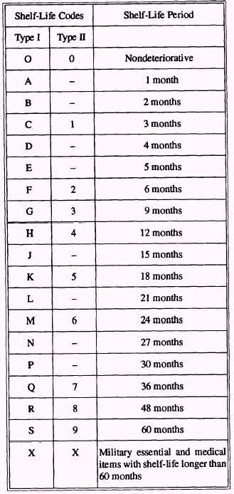 Shelf Life Code List