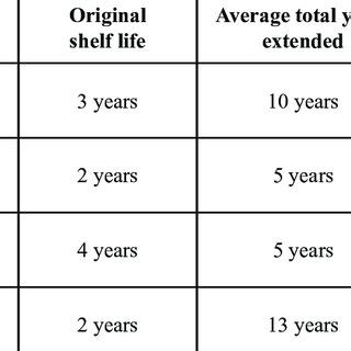 shelf life extension program list