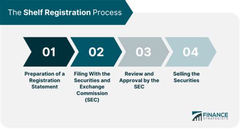 Shelf Registration Process