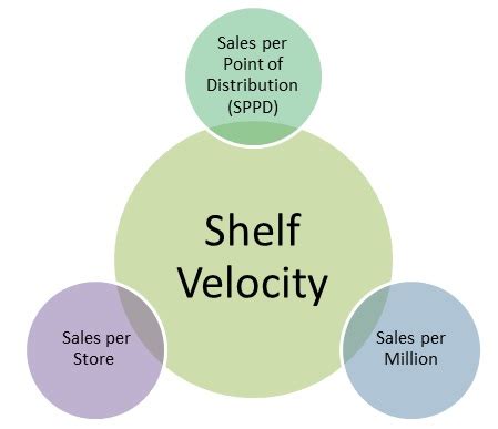 Shelf Velocity Define