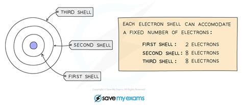 Shell Electron Rules