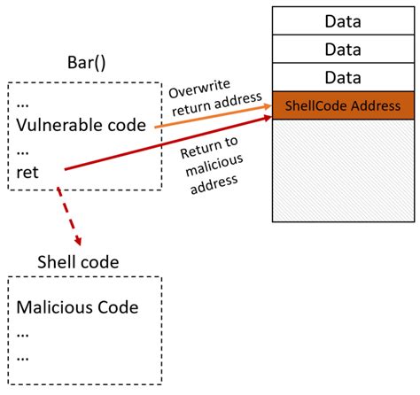 Shellcode Linux X86_64