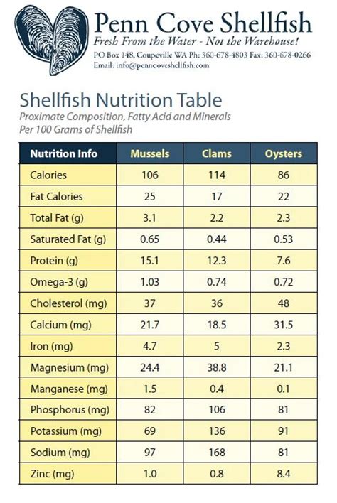 Shellfish Nutrition Chart