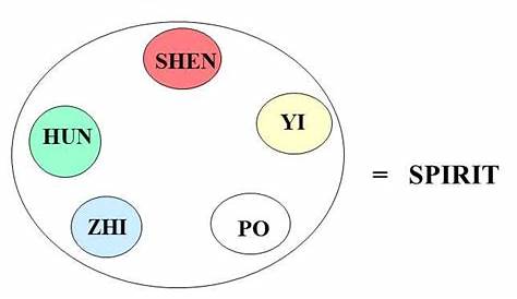 Aspects of Spirit - Hun, Po, Jing, Shen, Yi Zhi in classical Chinese texts
