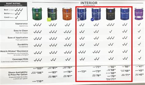 Sherwin Williams Paint Differences