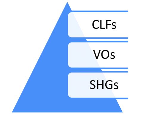 shg under day nrlm