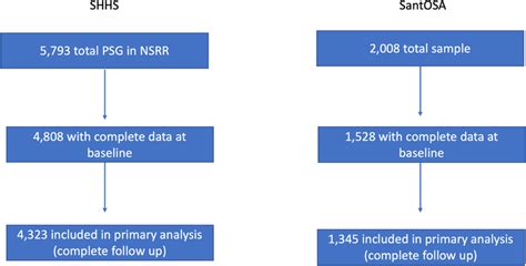 shhs sleep apnea study