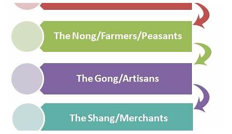 Ancient Chinese Social Structure - Year 7 Humanities: Ancient China