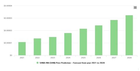 shib price prediction in 2030