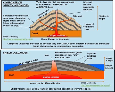 shield and composite volcano diagrams