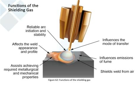 Shielding Gas Coverage Welding