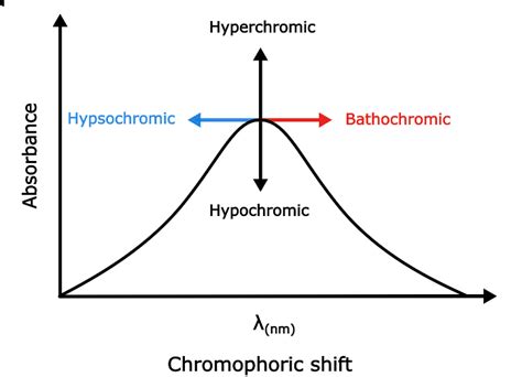 Shift Absorption Band
