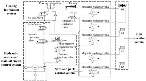Shift Control System