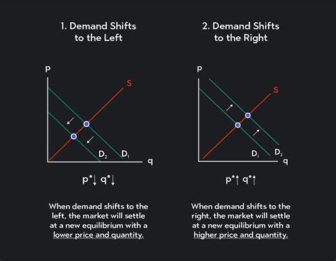 Shift In Demand Vs Change In Demand