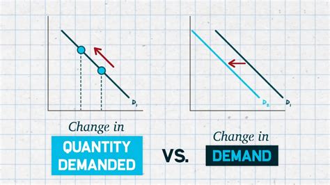 Shift In Demand Vs Change In Quantity Demanded