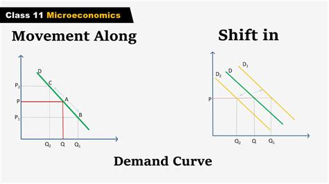 Shift In Diagram