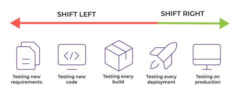 Shift Left Vs Code