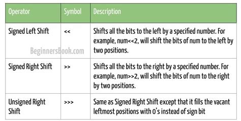 shift operators in java with example