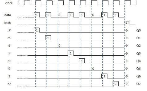 Shift Register Timing Diagram