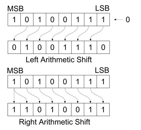 shift right arithmetic vs logical
