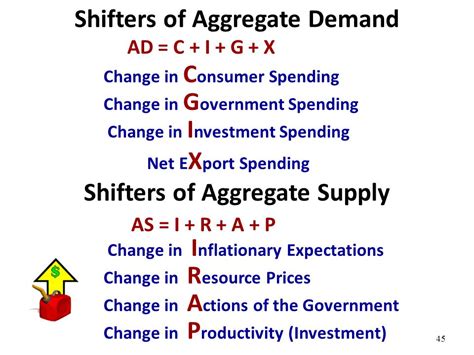 Shifters Of Aggregate Supply Ap Macro