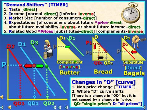 Shifters Of Demand Timer