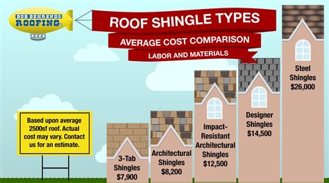 Shingle Roof Average Cost
