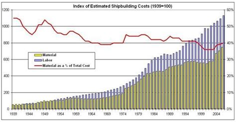 Ship Building Cost