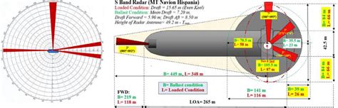Ship Radar Blind Sector
