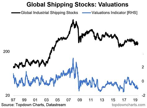 shipping companies stock prices