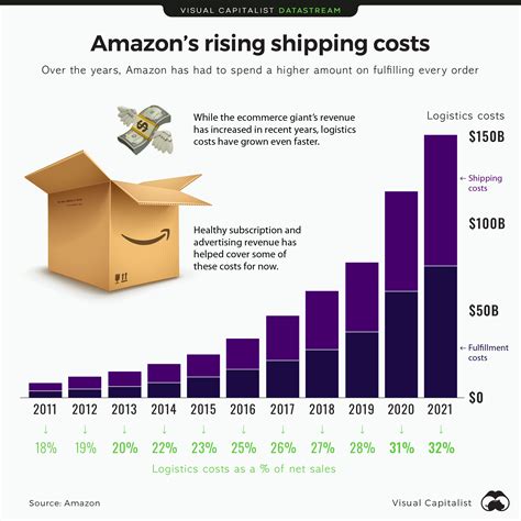 Shipping Costs On Amazon Com
