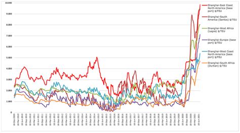 shipping freight rate index