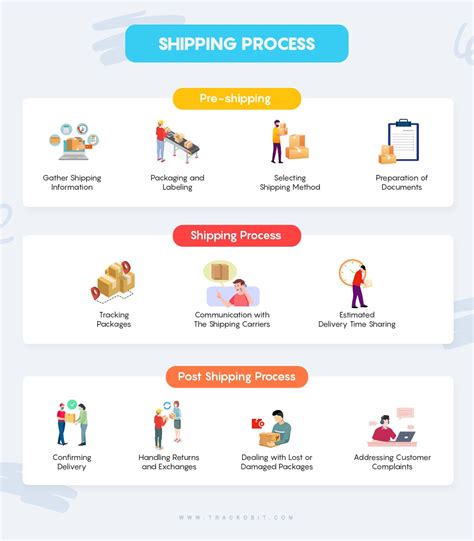 Shipping Process For Small Business