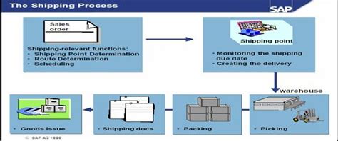 Shipping Receiving Point Sap