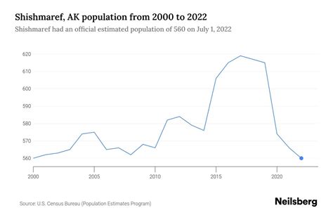 Shishmaref Population