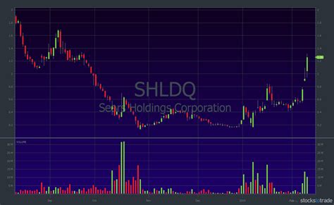 shldq stock price today