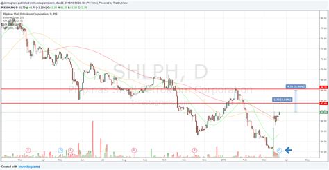 shlph dividend history