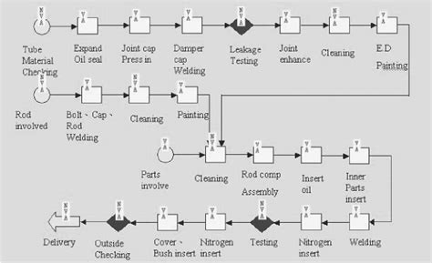 Shock Absorber Production Process