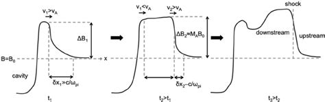 Shock Formation Process