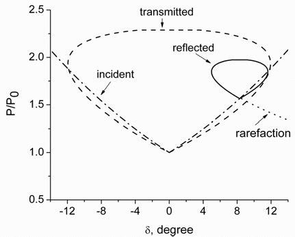Shock Polar Method