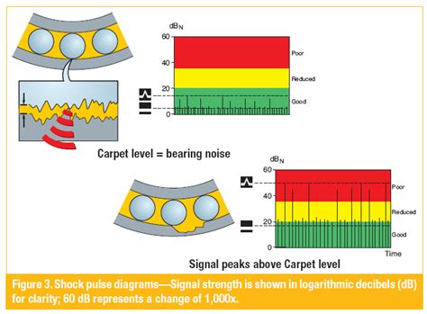 Shock Pulse Bearing Analysis
