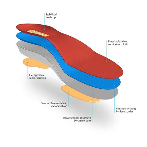 Shoe Insoles Effectiveness