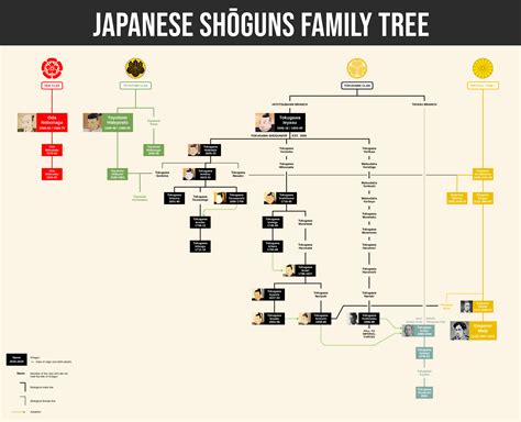shogun cast tree