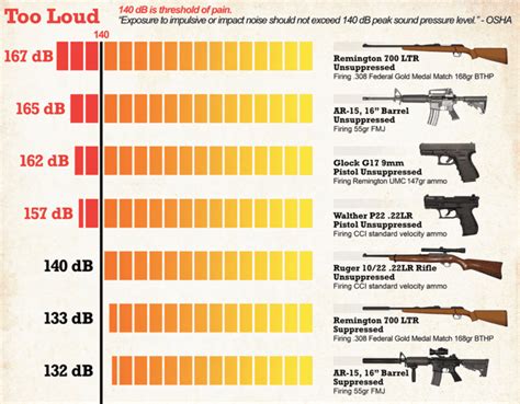 Shooting Decibel Levels