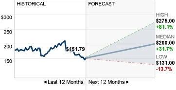 shop stock forecast cnn money