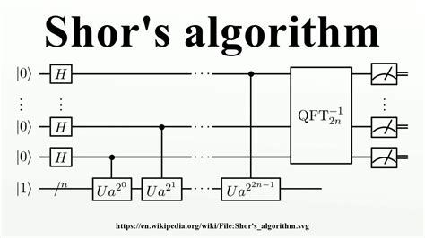 Shor Algorithm Example