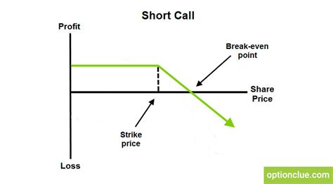 Short Call Explained